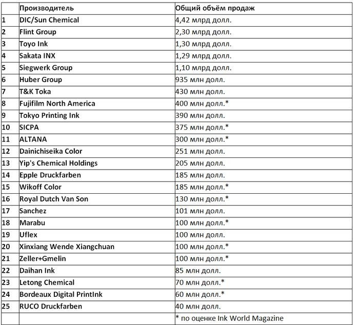25 крупнейших производителей печатных красок по версии журнала Ink World Magazine