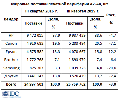 Мировой рынок печатной периферии продолжает сокращаться