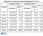 Мировой рынок печатной периферии продолжает сокращаться