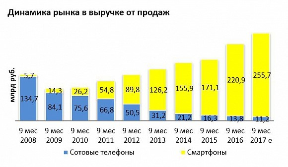 Samsung и Apple - самые популярные смартфоны в России