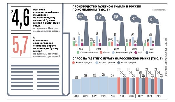 Рынок газетной бумаги продолжил снижаться.
