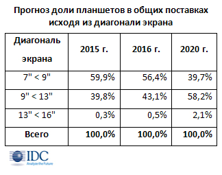 Прогнозируется сокращение мирового рынка планшетов на 12%.