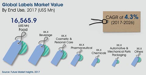 К 2026 г. мировой рынок этикетки достигнет объёма 59,5 млрд долл.