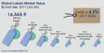 К 2026 г. мировой рынок этикетки достигнет объёма 59,5 млрд долл.