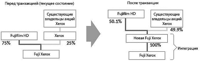 Fujifilm объединится с Xerox