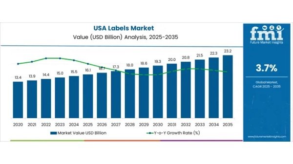 Рынок этикеток в США может превысить $23 млрд к 2035 году