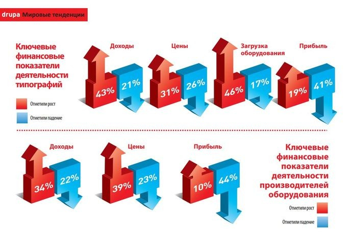 Шестой отчёт drupa «Мировые тенденции в полиграфии» 