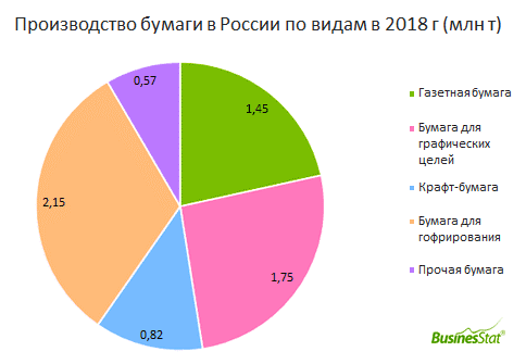 Производство бумаги в России увеличивается